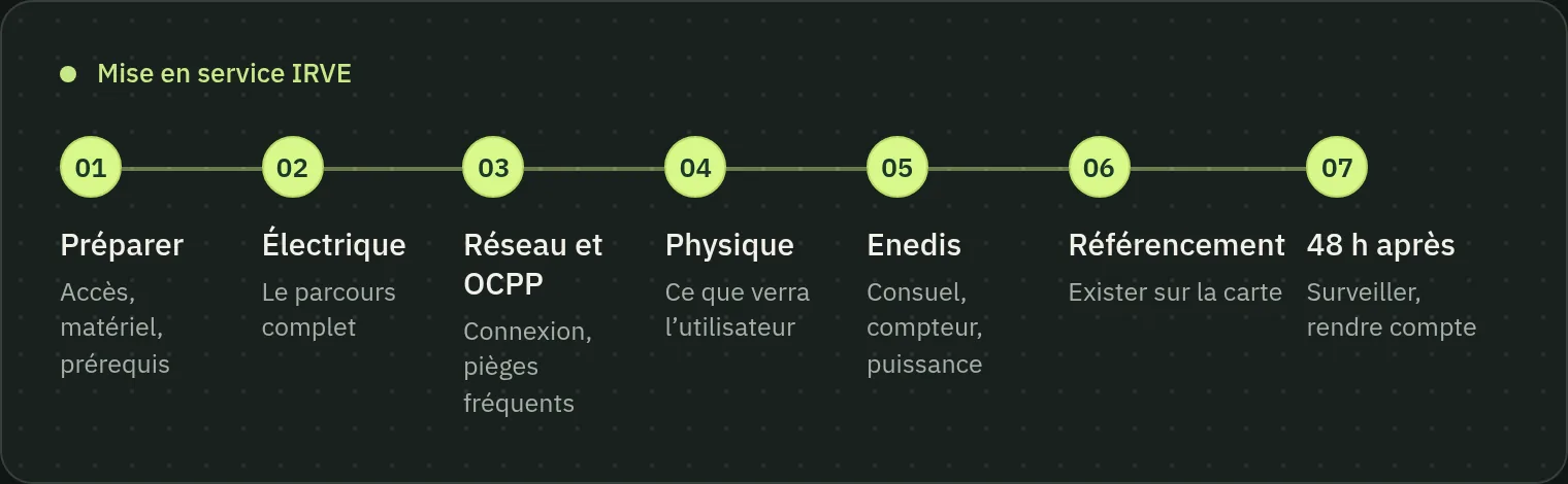Schéma en sept étapes d’une mise en service IRVE : préparation, vérifications électriques, réseau et OCPP, inspection physique, coordination Enedis, référencement, puis suivi des 48 premières heures.