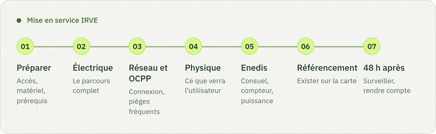 Schéma en sept étapes d’une mise en service IRVE : préparation, vérifications électriques, réseau et OCPP, inspection physique, coordination Enedis, référencement, puis suivi des 48 premières heures.