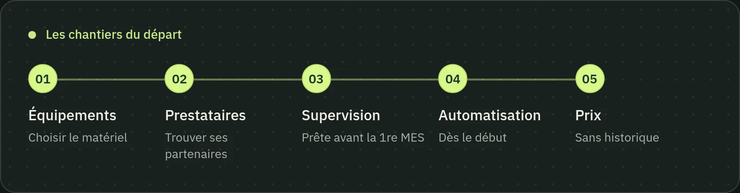 Schéma des cinq chantiers des premiers mois d’un réseau de recharge : équipements, prestataires, supervision prête avant la première mise en service, automatisation et fixation du prix.