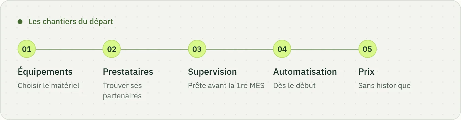 Schéma des cinq chantiers des premiers mois d’un réseau de recharge : équipements, prestataires, supervision prête avant la première mise en service, automatisation et fixation du prix.
