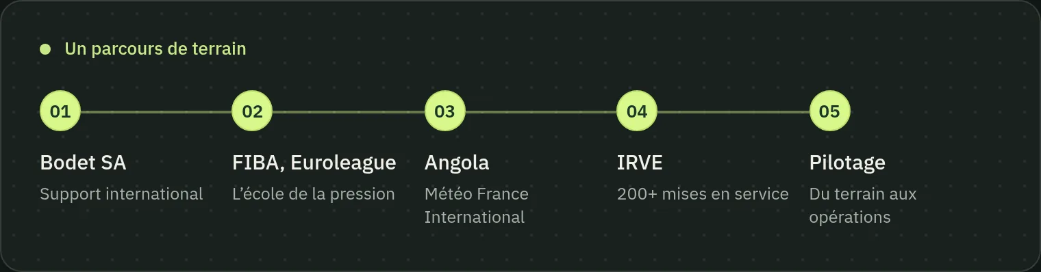 Frise du parcours d’Auxence Labrousse : Bodet SA, événements FIBA et Euroleague, mission en Angola pour Météo France International, entrée dans l’IRVE avec plus de 200 mises en service, puis pilotage des opérations.