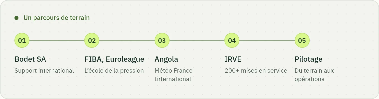 Frise du parcours d’Auxence Labrousse : Bodet SA, événements FIBA et Euroleague, mission en Angola pour Météo France International, entrée dans l’IRVE avec plus de 200 mises en service, puis pilotage des opérations.