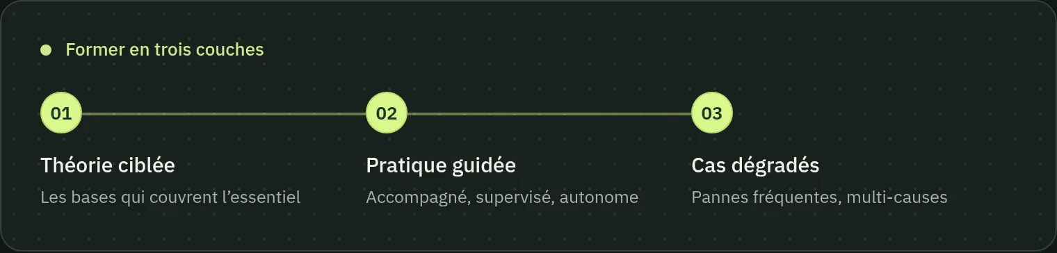 Schéma de la formation des techniciens IRVE en trois couches : théorie ciblée, pratique guidée sur borne réelle, puis entraînement sur les cas dégradés.