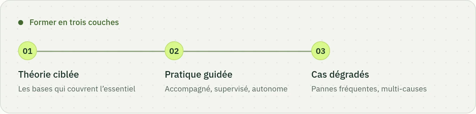 Schéma de la formation des techniciens IRVE en trois couches : théorie ciblée, pratique guidée sur borne réelle, puis entraînement sur les cas dégradés.