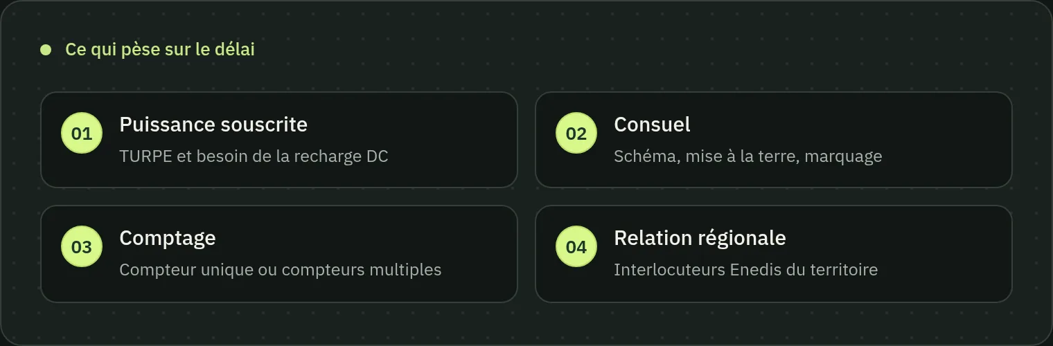 Schéma des quatre leviers qui pèsent sur le délai de raccordement Enedis : puissance souscrite et TURPE, dossier Consuel, choix du comptage et relation avec les interlocuteurs régionaux.