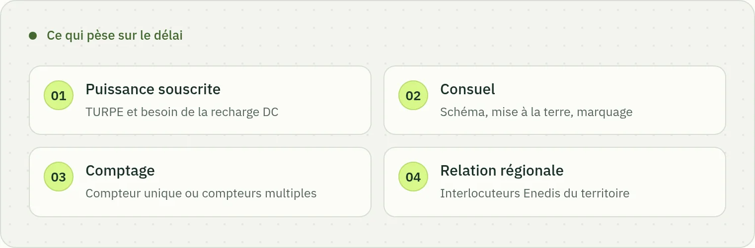 Schéma des quatre leviers qui pèsent sur le délai de raccordement Enedis : puissance souscrite et TURPE, dossier Consuel, choix du comptage et relation avec les interlocuteurs régionaux.