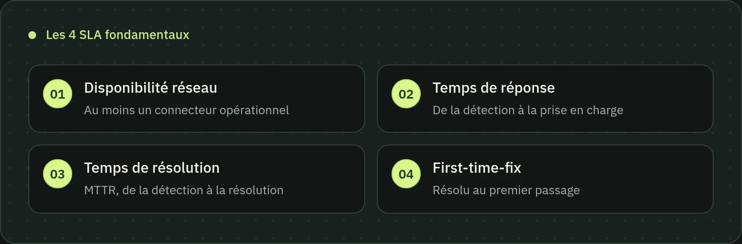Schéma des quatre SLA fondamentaux d’un réseau de recharge : disponibilité réseau, temps de réponse, temps de résolution (MTTR) et taux de résolution au premier passage.