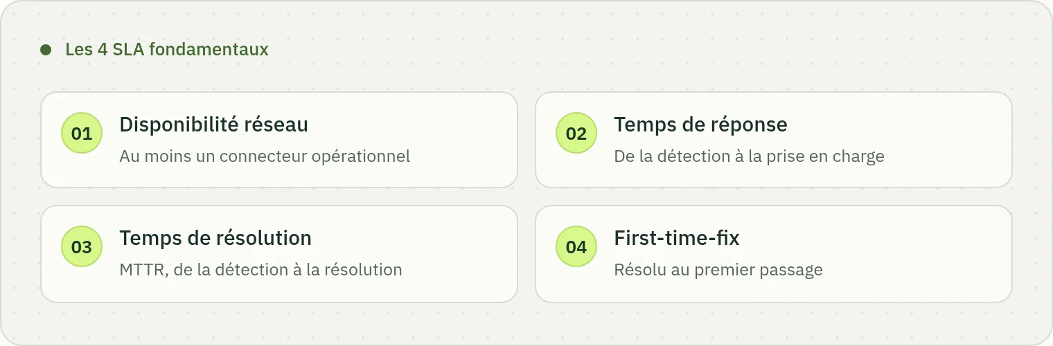 Schéma des quatre SLA fondamentaux d’un réseau de recharge : disponibilité réseau, temps de réponse, temps de résolution (MTTR) et taux de résolution au premier passage.