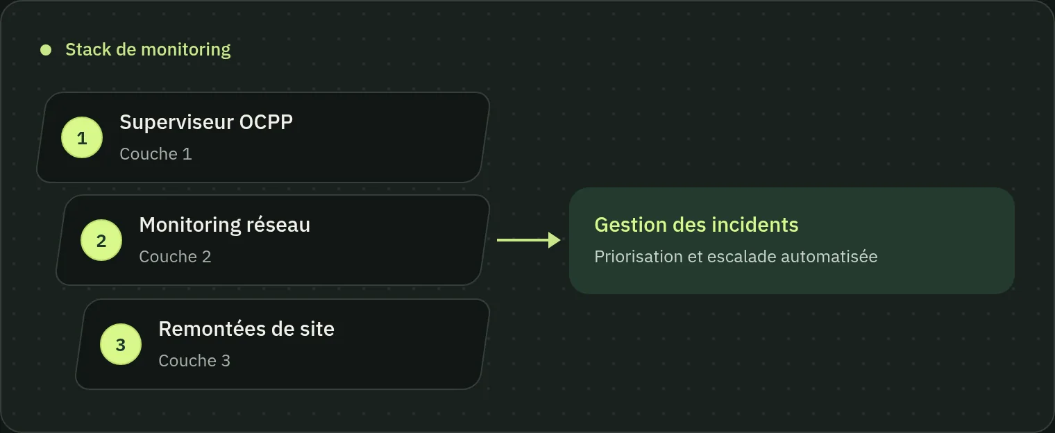 Schéma du stack de monitoring en trois couches : superviseur OCPP, monitoring réseau et remontées de site, qui alimentent ensemble la priorisation et l’escalade des incidents.