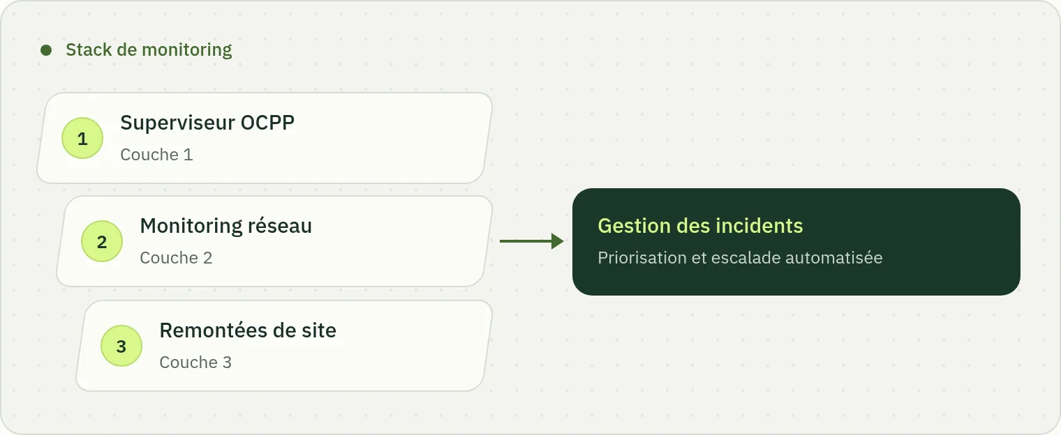 Schéma du stack de monitoring en trois couches : superviseur OCPP, monitoring réseau et remontées de site, qui alimentent ensemble la priorisation et l’escalade des incidents.