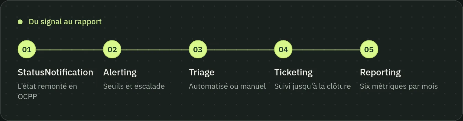 Schéma du circuit de supervision IRVE : StatusNotification OCPP, alerting avec seuils et escalade, triage automatisé ou manuel, ticketing, puis reporting mensuel.