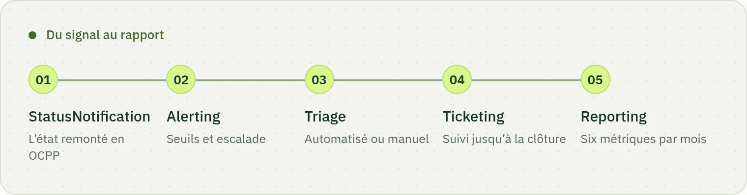 Schéma du circuit de supervision IRVE : StatusNotification OCPP, alerting avec seuils et escalade, triage automatisé ou manuel, ticketing, puis reporting mensuel.