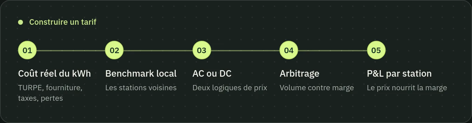 Schéma de construction d’un tarif de recharge : coût réel du kWh, benchmark local, logique AC ou DC, arbitrage entre volume et marge, puis effet sur le P&L par station.