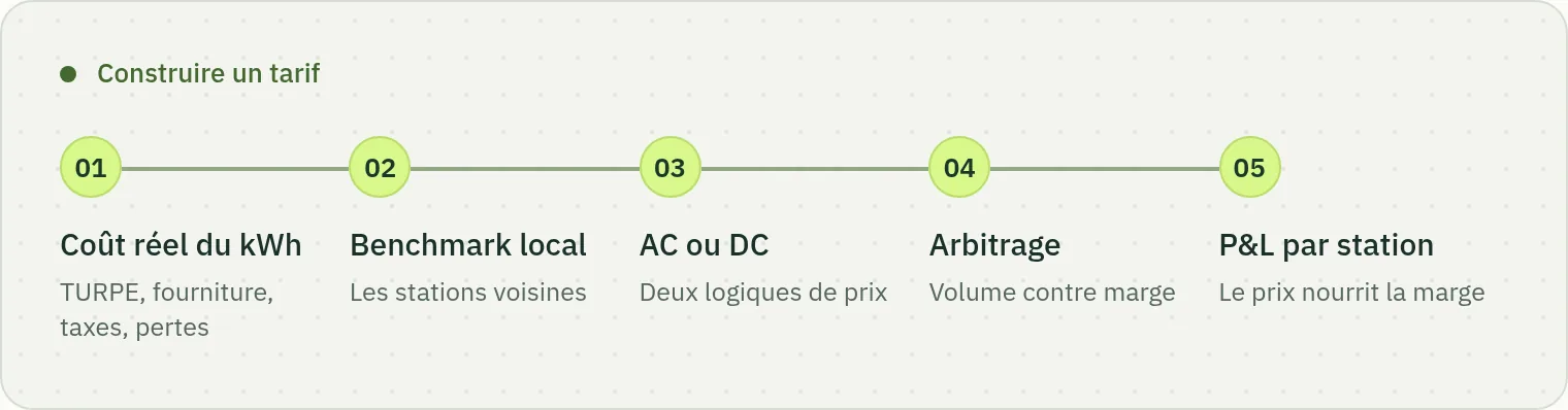 Schéma de construction d’un tarif de recharge : coût réel du kWh, benchmark local, logique AC ou DC, arbitrage entre volume et marge, puis effet sur le P&L par station.